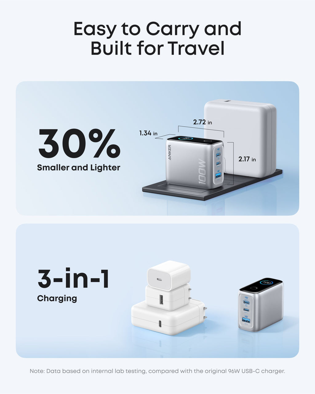Anker charger with 100W power for easy travel