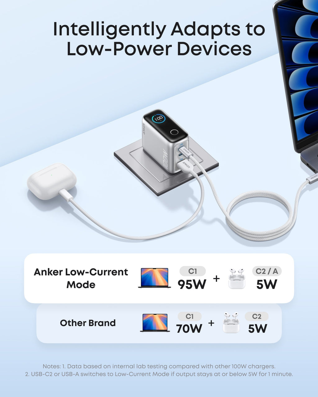Anker charger with smart adapts for low-power devices
