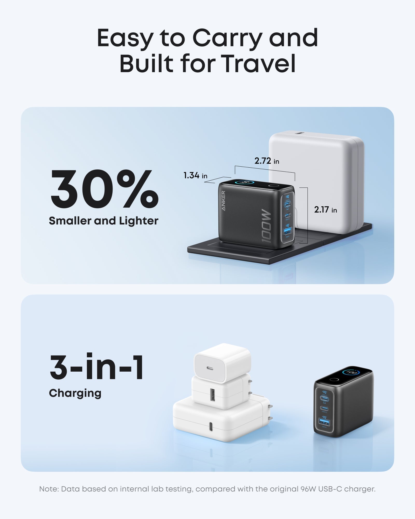 Anker charger with compact size for travel